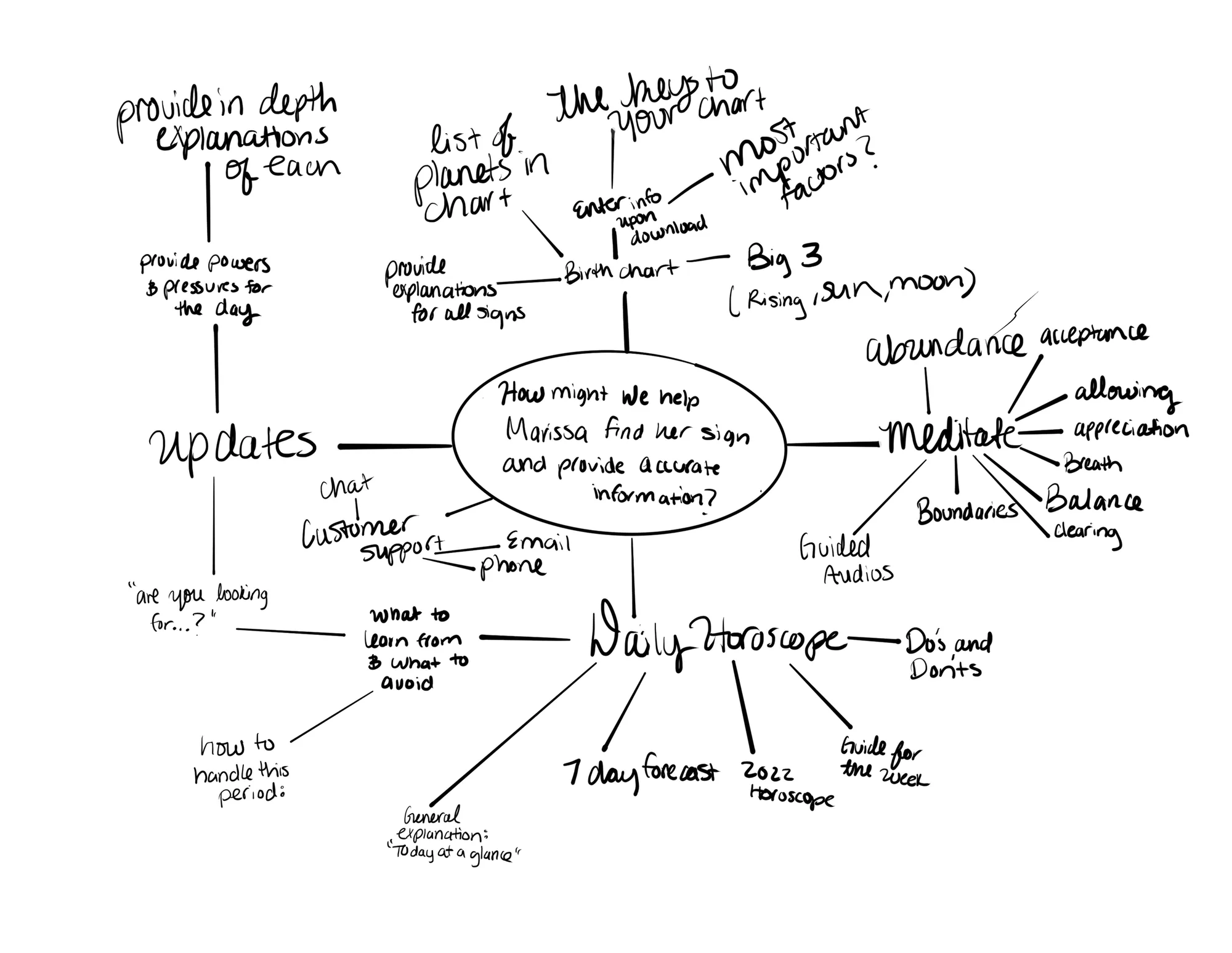 Brainstorming mind map