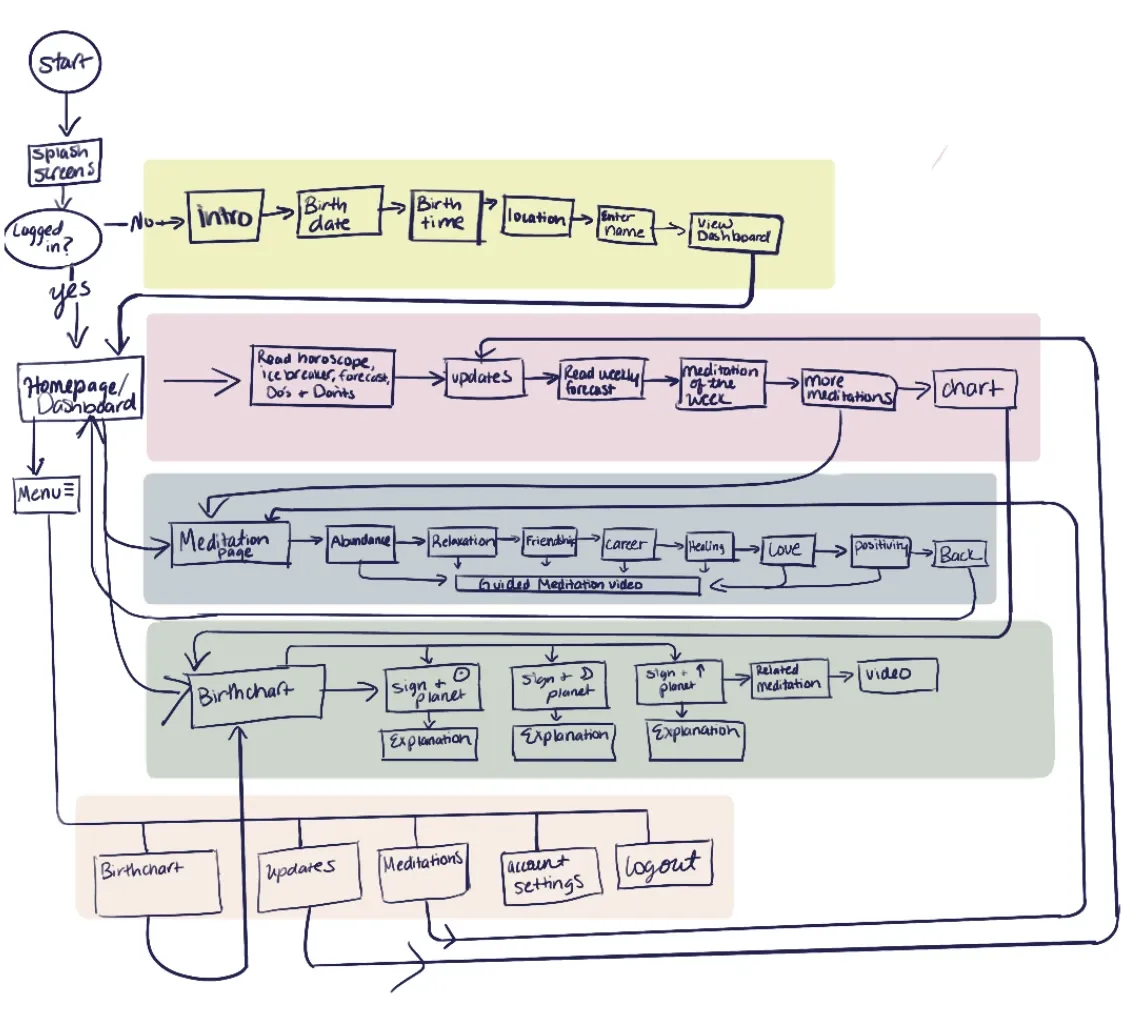 User flow sketch